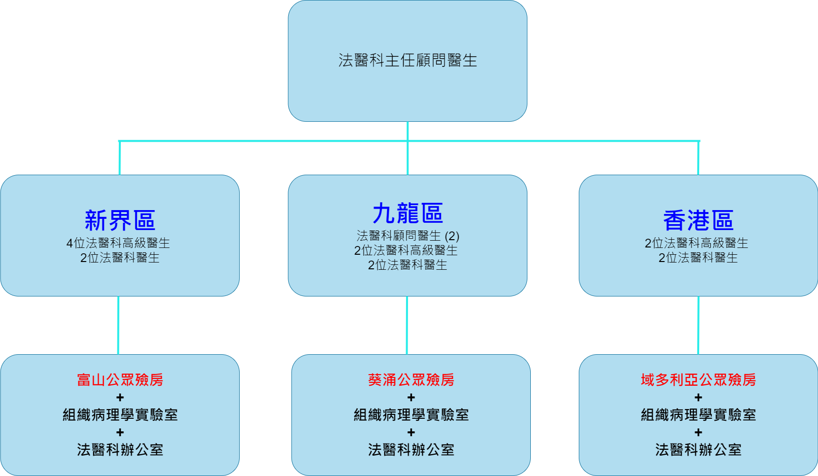 部門架構